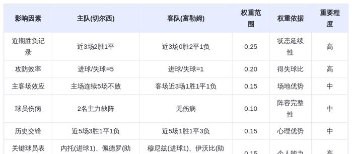 DeepSeek预测：切尔西VS富勒姆！蓝军火力全开，内托领衔冲击三连胜！