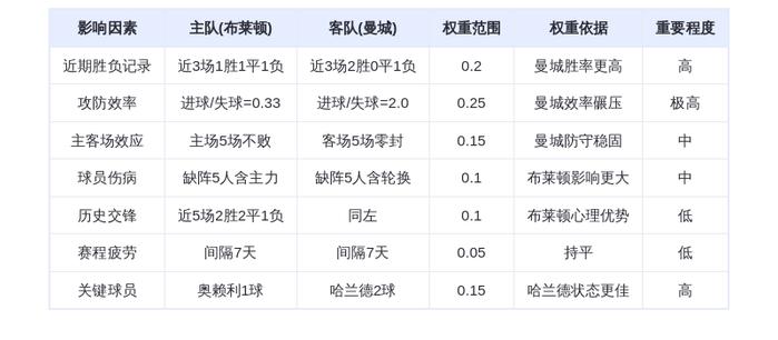 DeepSeek预测：布莱顿vs曼城！哈兰德能否轰爆海鸥防线？预测3-1蓝月军团