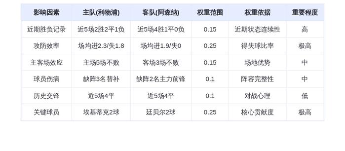 DeepSeek预测：利物浦vs阿森纳！枪手不败金身将破？萨拉赫vs廷贝尔巅峰对
