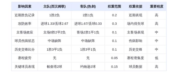 DeepSeek预测：西汉姆联vs热刺！铁锤帮主场恐遭血洗，约翰逊+库杜斯双星闪