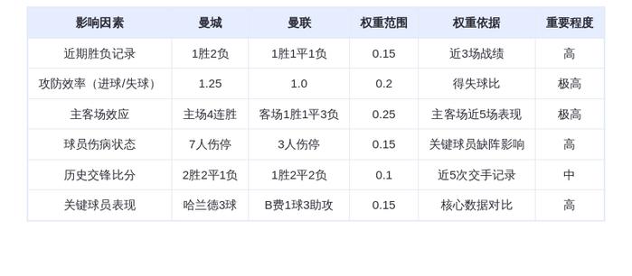 DeepSeek预测：曼城VS曼联！哈兰德天神下凡orB费力挽狂澜？3-1蓝月碾