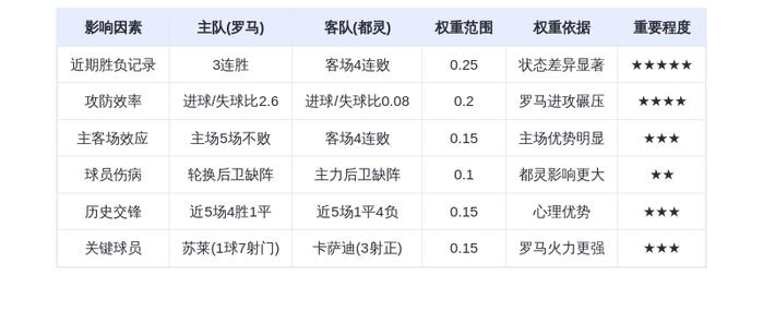 DeepSeek预测：罗马VS都灵！红狼主场碾压公牛，苏莱领衔火力全开！