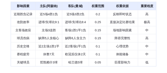 DeepSeek预测：阿森纳vs曼城！枪手主场血洗蓝月？哈兰德PK哲凯赖什引爆天
