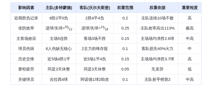 DeepSeek预测：多特蒙德vs沃尔夫斯堡！大黄蜂主场狂轰4球？吉拉西再演屠杀