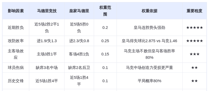 DeepSeek预测：马德里竞技VS皇家马德里！姆巴佩7球领跑射手榜，银河战舰能