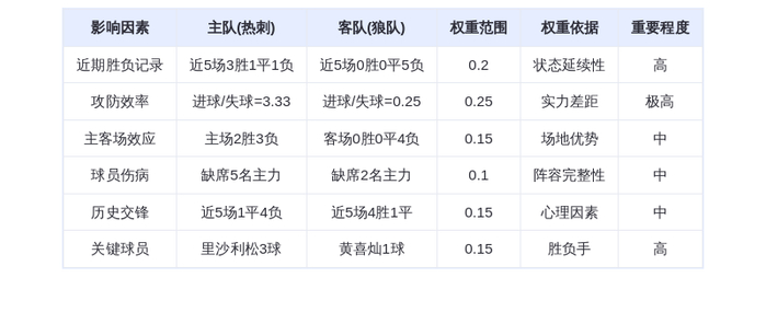 DeepSeek预测：热刺vs狼队！3-0血洗在即？里沙利松领衔屠杀局