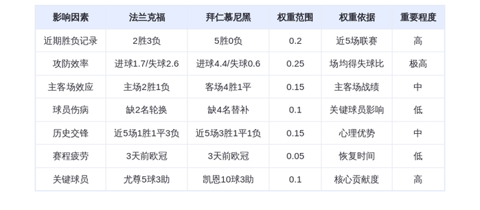 DeepSeek预测：法兰克福vs拜仁慕尼黑！凯恩10球屠杀or尤尊5球逆袭？