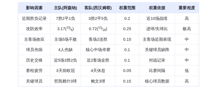 DeepSeek预测：阿森纳vs西汉姆联！枪手主场血洗铁锤帮？哲凯赖什+萨卡双星