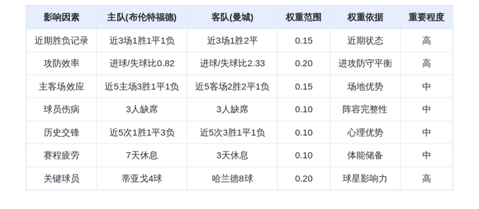 DeepSeek预测：布伦特福德vs曼城，哈兰德8球屠杀or蜜蜂蛰伤蓝月？