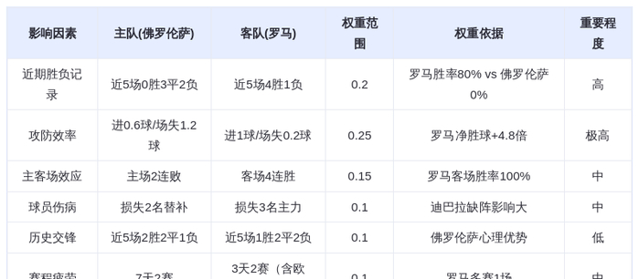 DeepSeek预测：佛罗伦萨vs罗马！苏莱2球领衔，红狼客场1球险胜紫百合？