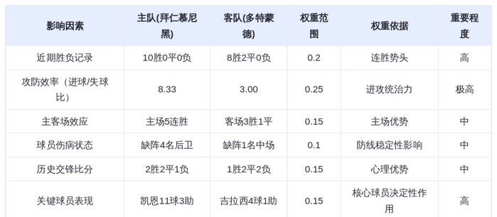 DeepSeek预测：拜仁慕尼黑vs多特蒙德！凯恩11球碾压吉拉西，南大王主场血