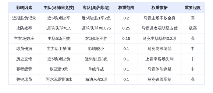DeepSeek预测：马德里竞技VS奥萨苏纳！床单军团主场碾压，阿尔瓦雷斯6球封