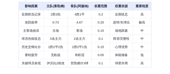 DeepSeek预测：富勒姆vs阿森纳！枪手火力全开，哲凯赖什能否再破农场主防线