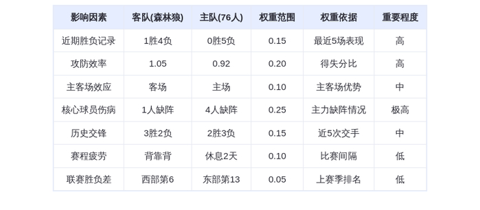 10月18日DeepSeek预测：森林狼vs76人，爱德华兹率队客场取胜