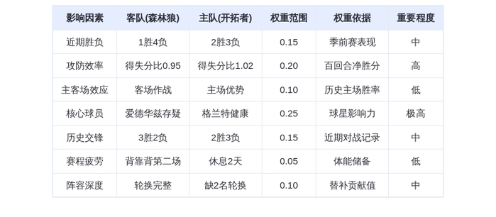 10月23日DeepSeek预测：森林狼vs开拓者，爱德华兹率队客场险胜
