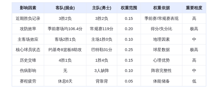 10月24日DeepSeek预测：掘金vs勇士，巴特勒率队捍卫主场，库里关键三分