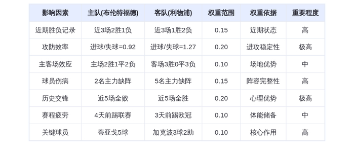 DeepSeek预测：布伦特福德vs利物浦！红军客场碾压？蒂亚戈5球vs加克波3