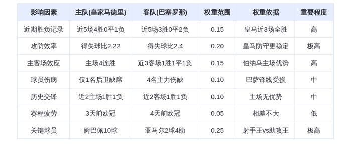 DeepSeek预测：皇家马德里vs巴塞罗那，姆巴佩VS莱万，银河战舰主场力擒巴