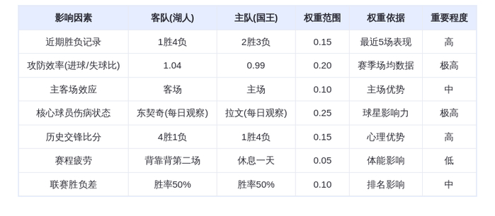 10月27日 DeepSeek预测 湖人vs国王：东契奇带伤出战，湖人险胜国王
