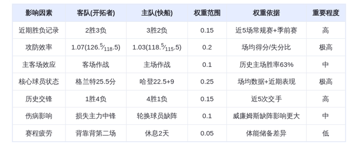 10月27日DeepSeek预测：开拓者vs快船，哈登率队主场复仇，格兰特难救主
