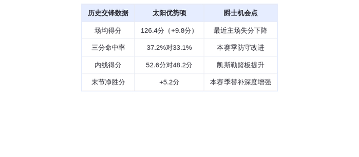 10月28日DeepSeek预测：太阳vs爵士，布克对决马尔卡宁，爵士主场险胜