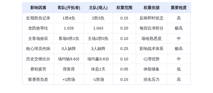 10月28日DeepSeek预测：开拓者vs湖人，残阵湖人主场恐遭爆冷？东契奇缺