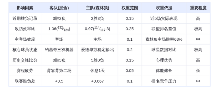 10月28日DeepSeek预测：掘金vs森林狼，约基奇三双难阻狼群五连胜？