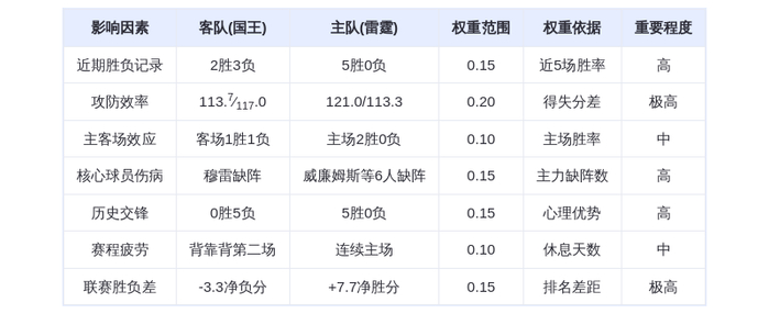 10月29日DeepSeek预测：国王vs雷霆，雷霆主场延续连胜，亚历山大对决拉