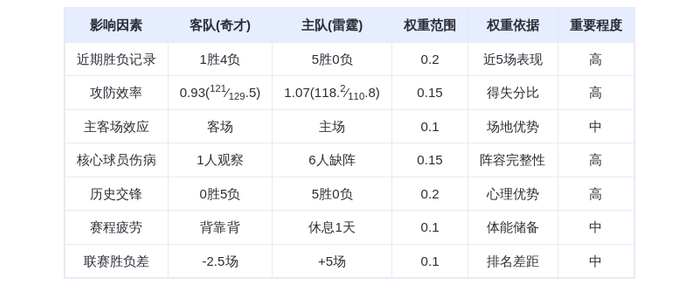 10月31日DeepSeek预测：奇才vs雷霆，雷霆主场大胜？亚历山大vs乔治巅
