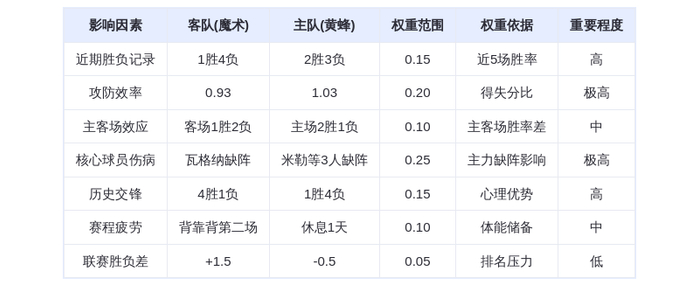 10月31日DeepSeek预测：魔术vs黄蜂，鲍尔三双难救主，班凯罗率队终结连