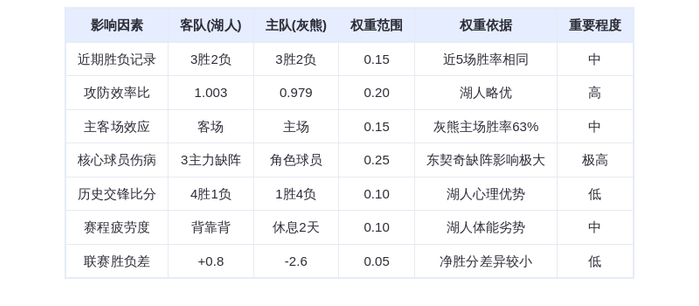 11月1日DeepSeek预测：湖人vs灰熊，东契奇缺阵，莫兰特能否率队捍卫主场