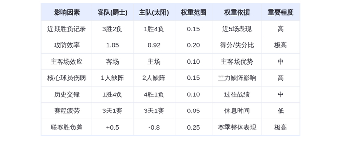 11月1日DeepSeek预测：爵士vs太阳，马尔卡宁对决布克，爵士有望客场取胜