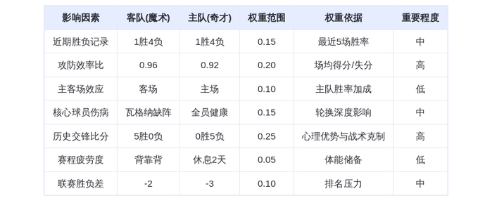 11月2日DeepSeek预测：魔术vs奇才，班凯罗率队延续交锋优势