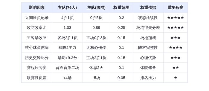 11月3日DeepSeek预测：76人vs篮网，马克西率队冲击五连胜，篮网难逃连