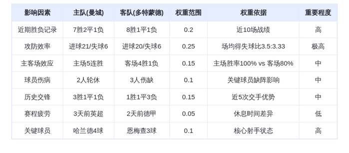 DeepSeek预测：曼城VS多特蒙德，哈兰德弑旧主or大黄蜂逆袭？3-1血洗伊