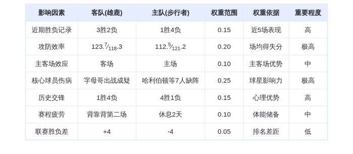 11月4日DeepSeek预测：雄鹿vs步行者，字母哥率队客场复仇