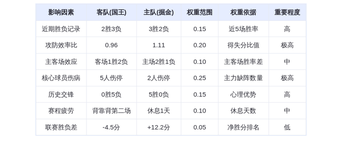 11月4日DeepSeek预测：国王vs掘金，约基奇率队主场轻取残阵国王
