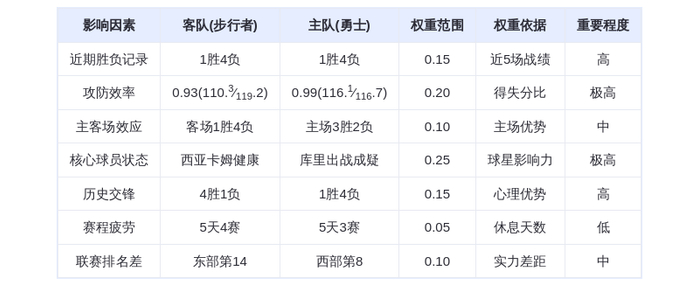 11月10日DeepSeek预测：步行者vs勇士，库里能否率队终结连败？西亚卡姆