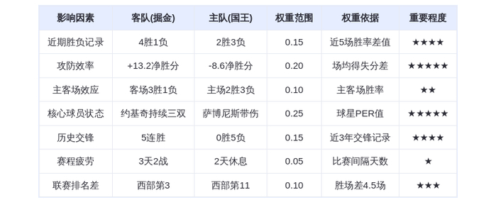 11月12日DeepSeek预测：掘金vs国王，约基奇三双风暴能否横扫萨城？