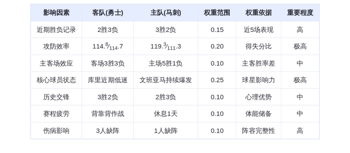 11月13日DeepSeek预测：勇士vs马刺，文班亚马率队主场复仇？
