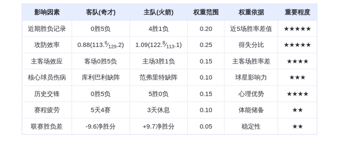 11月13日DeepSeek预测：奇才vs火箭，火箭主场大胜？杜兰特与萨尔对决