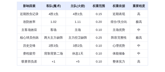 11月17日DeepSeek预测：魔术vs火箭，火箭主场力克残阵魔术，杜兰特申京