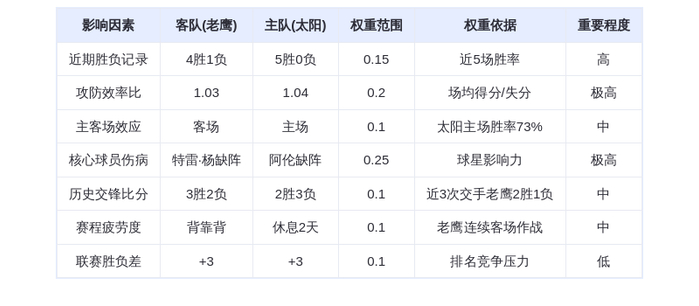 11月17日DeepSeek预测：老鹰vs太阳，布克率队捍卫主场，太阳险胜老鹰