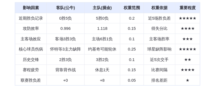 11月18日DeepSeek预测：公牛vs掘金，约基奇率队主场轻取残阵公牛