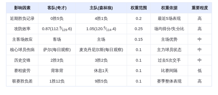 11月20日DeepSeek预测：奇才vs森林狼，森林狼主场轻取奇才，爱德华兹领