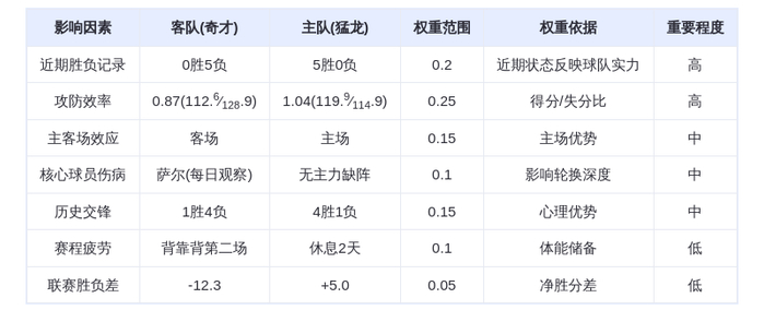 11月22日DeepSeek预测：奇才vs猛龙，猛龙主场轻取奇才，英格拉姆vs乔