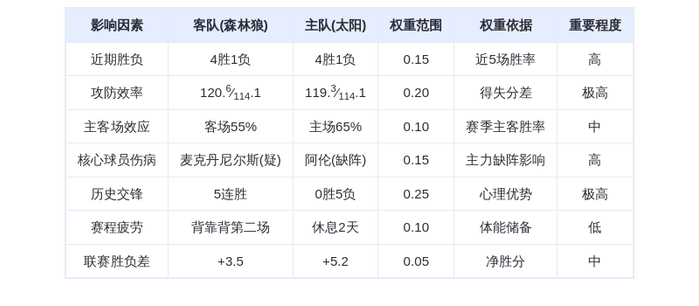 11月22日DeepSeek预测：森林狼vs太阳，布克率队终结连败？
