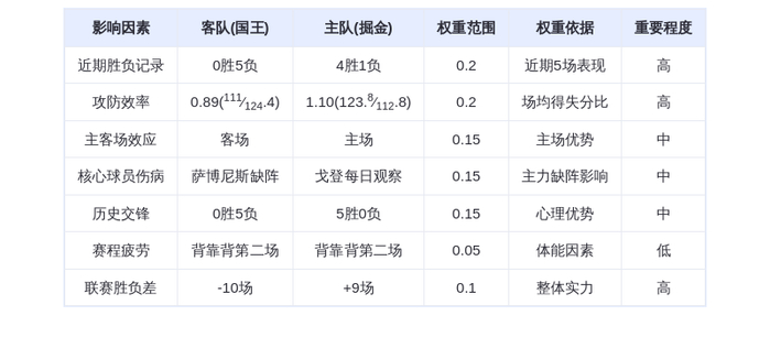 11月23日DeepSeek预测：国王vs掘金，约基奇率队主场大胜