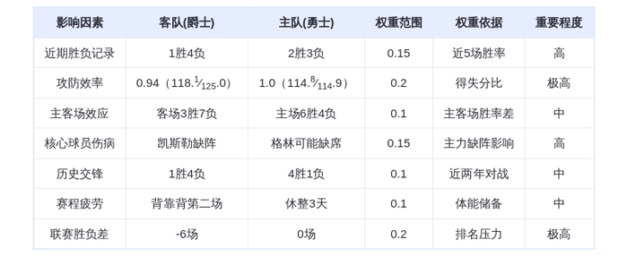 11月25日DeepSeek预测：爵士vs勇士，库里率队主场止颓，马尔卡宁难救主