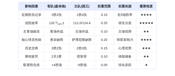 11月25日DeepSeek预测：森林狼vs国王，爱德华兹率队客场取胜